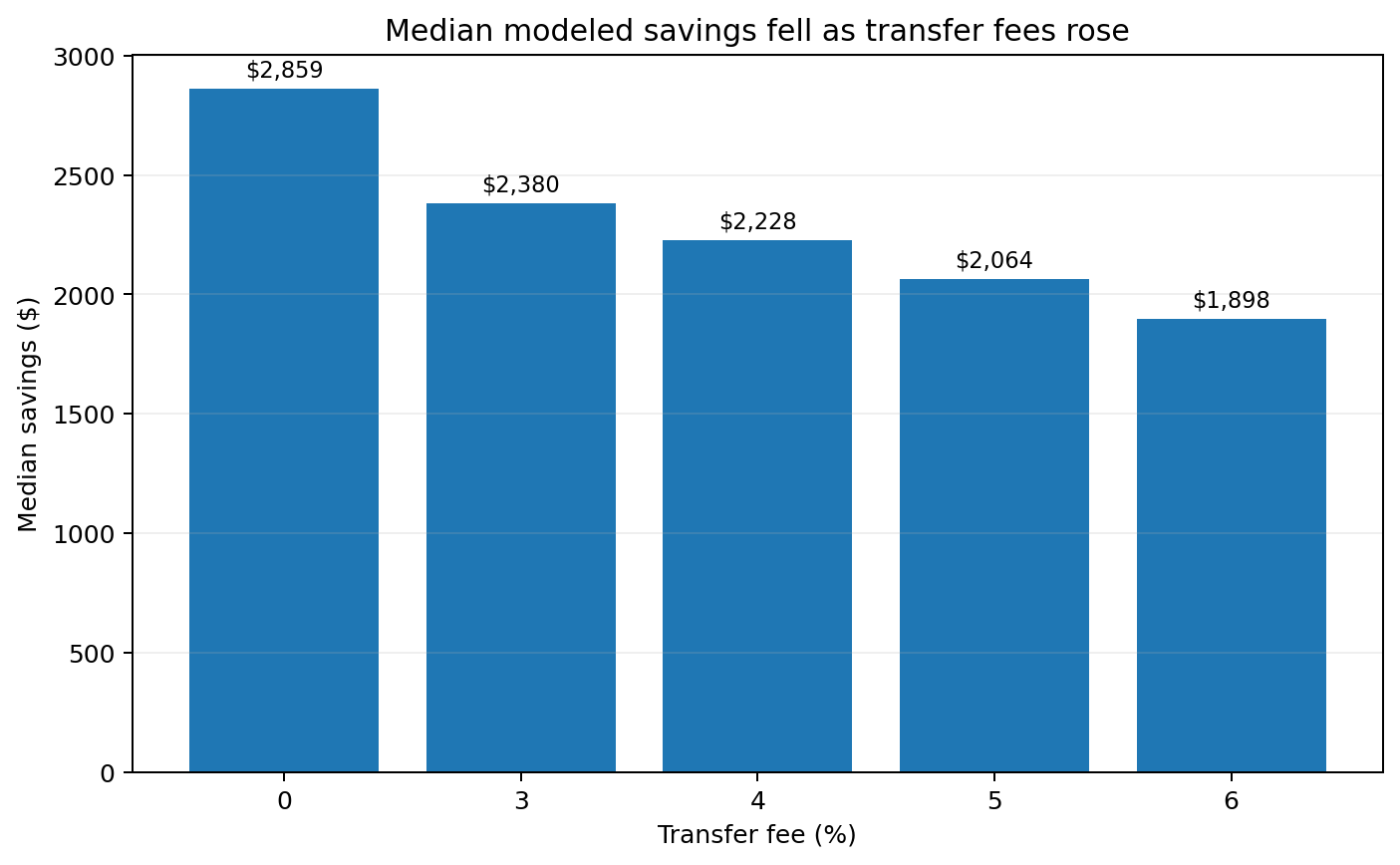 Bar chart of transfer fees from 0% to 6%, with median modeled net savings declining as the fee increases.
