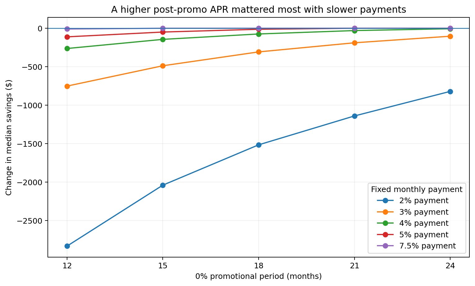 Multi-line chart showing the reduction in net savings from a 5-point higher post-promo APR, with the largest negative effect at a 2% payment and short promotional term.