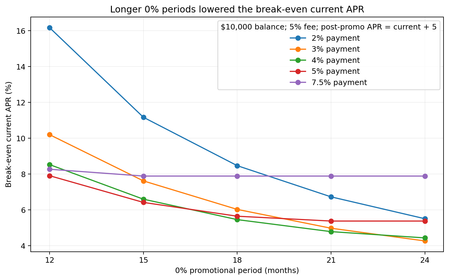 Multi-line break-even chart where the required current APR generally falls as the 0% promotional term increases, especially for the 2% payment line.