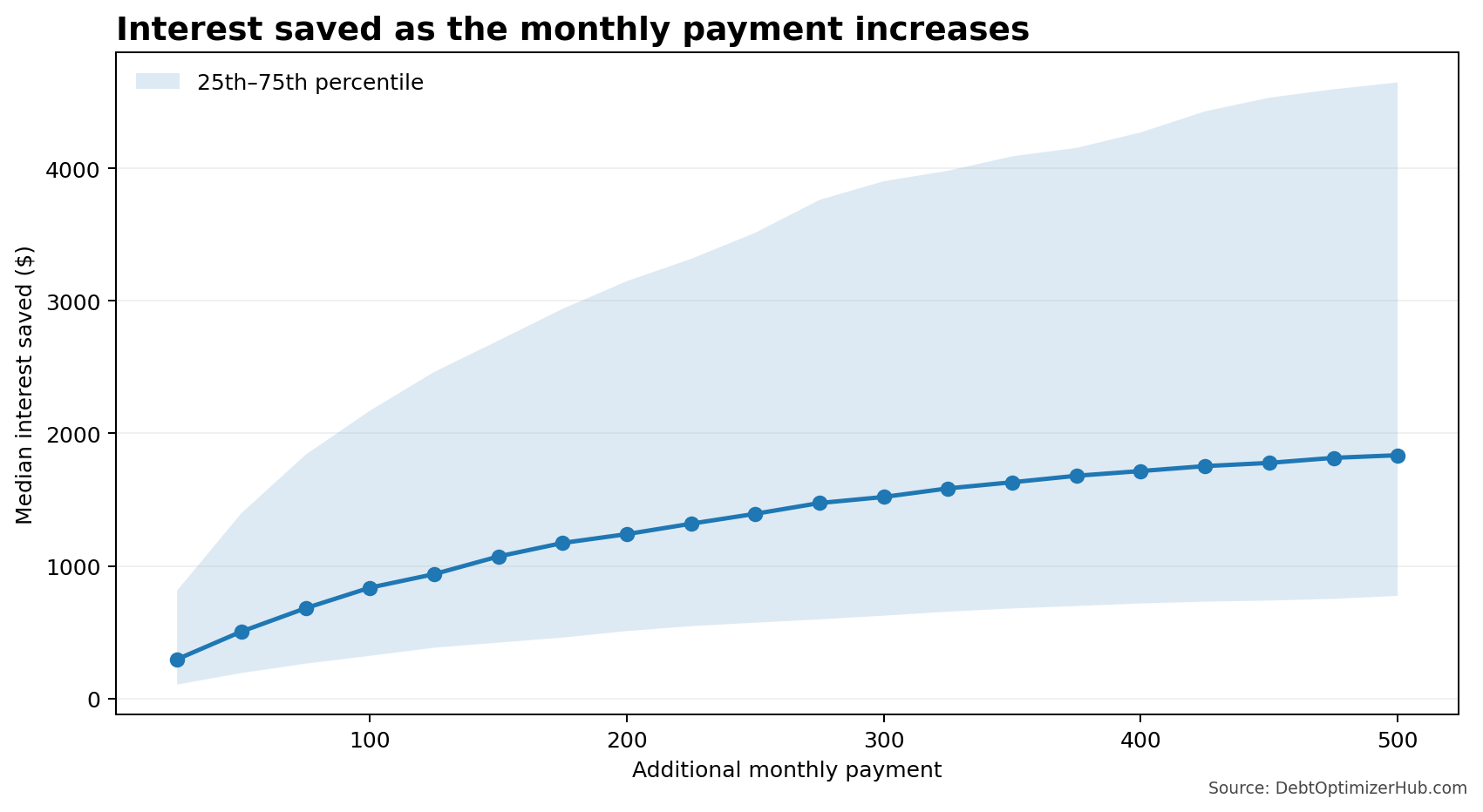 Line chart showing median interest saved increasing as the extra monthly payment rises from $25 to $500.