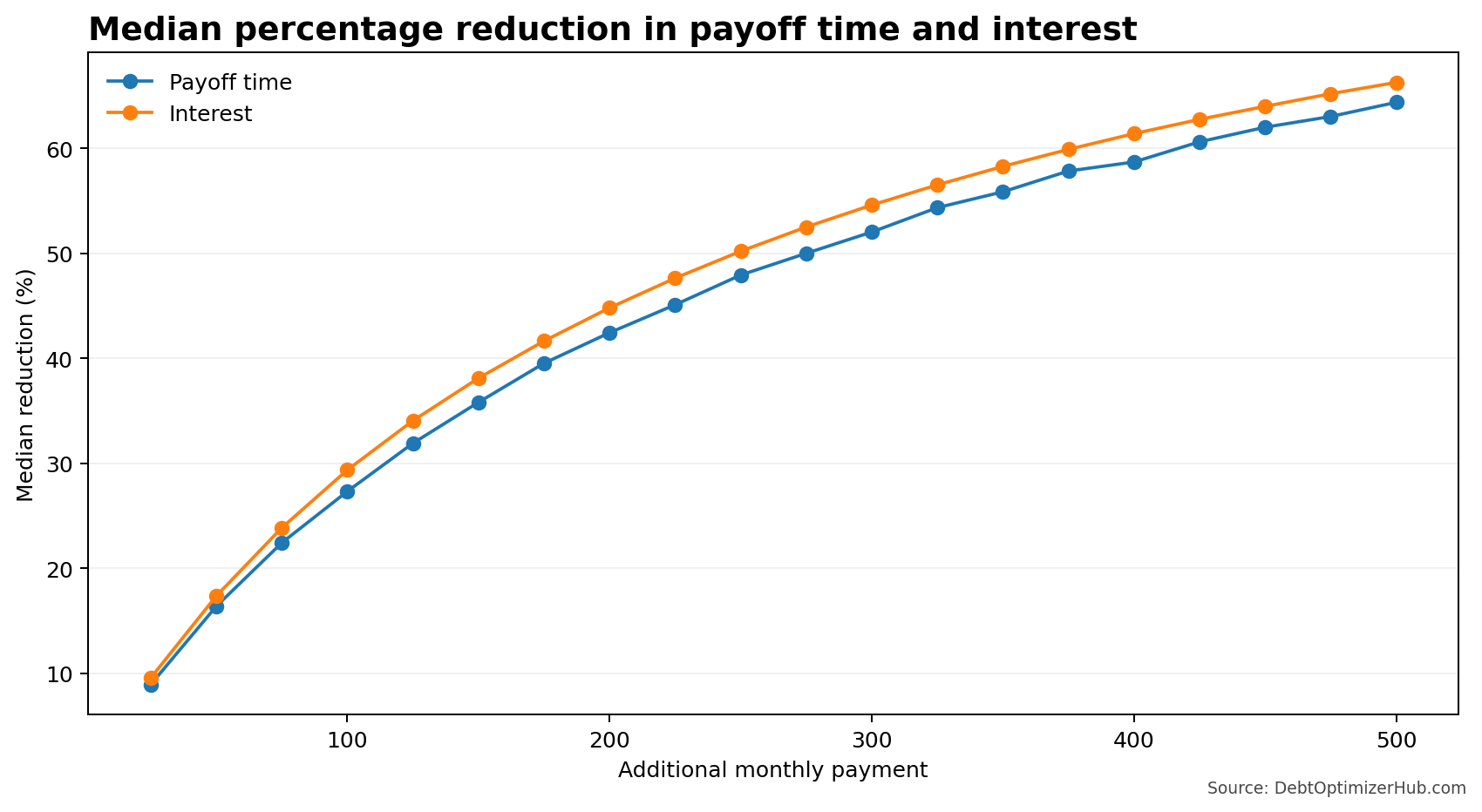 Line chart showing median percentage reduction in payoff time and total interest for extra payments from $25 to $500.