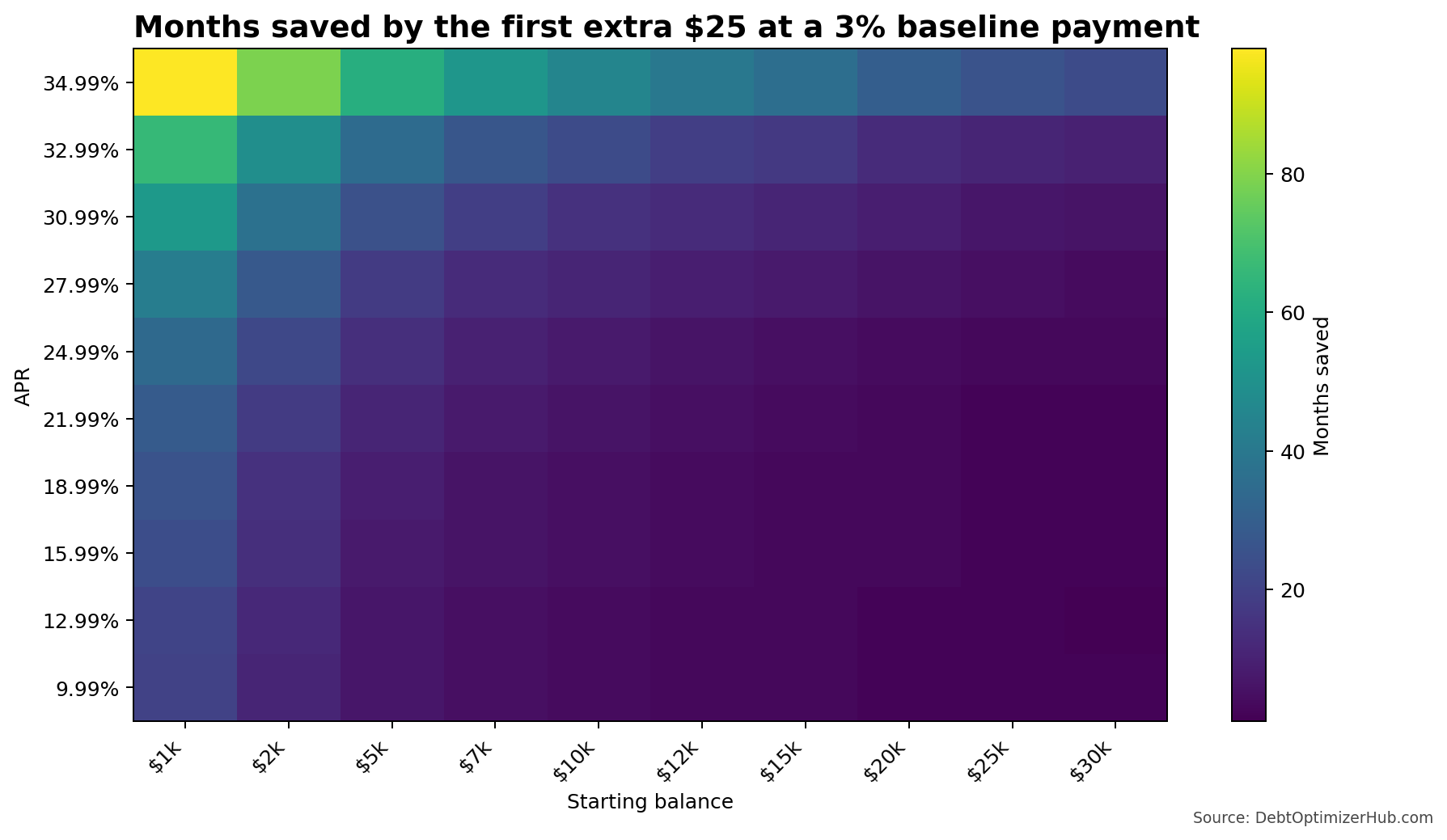 Heatmap showing months saved by an extra $25 across starting balances and APRs when the baseline payment equals 3% of starting balance.