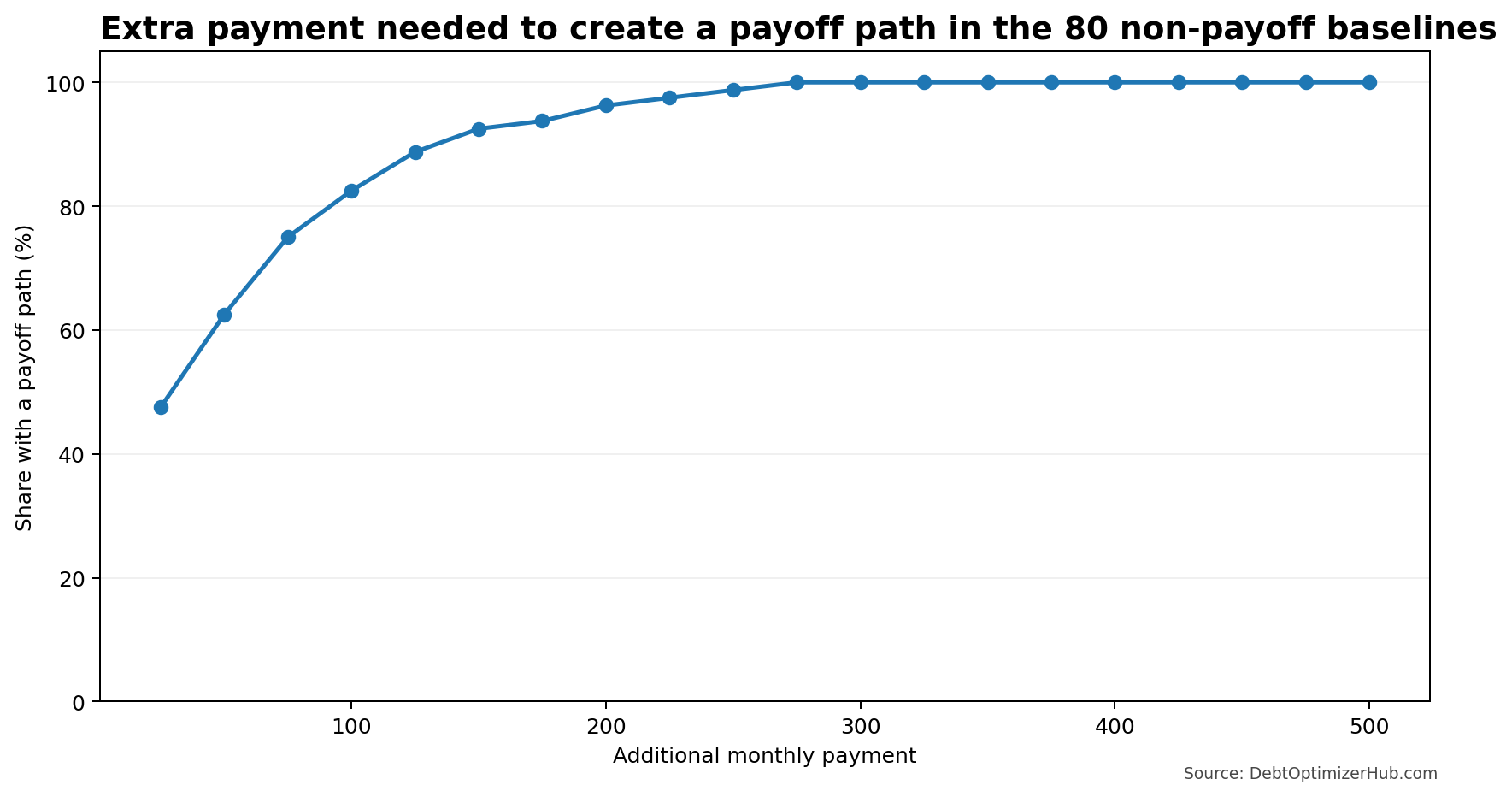 Line chart showing the share of 80 non-payoff baseline profiles that gain a payoff path as the extra payment rises.