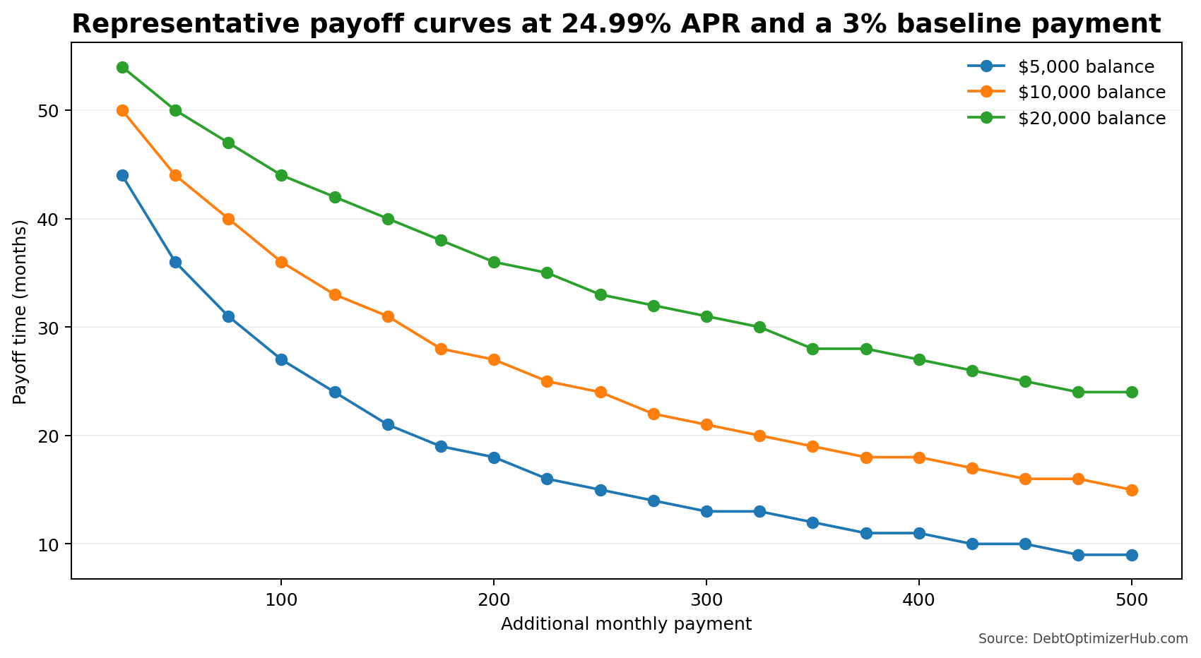 Line chart comparing payoff months for $5,000, $10,000, and $20,000 balances at 24.99% APR and a 3% fixed baseline payment as extra payment rises.